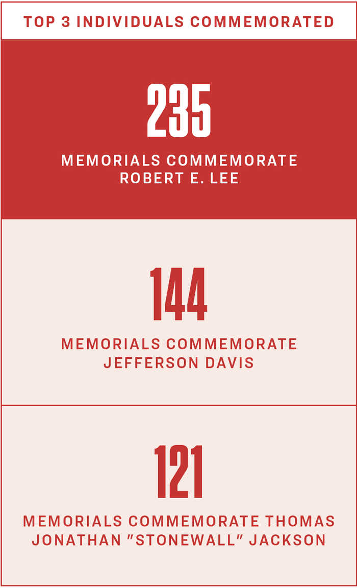 Text: Top three individuals commemorated